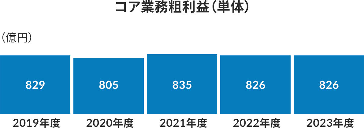 コア業務粗利益(単体)の棒グラフ。2019年度829億円、2020年度805億円、2021年度835億円、2022年度826億円、2023年度826億円。