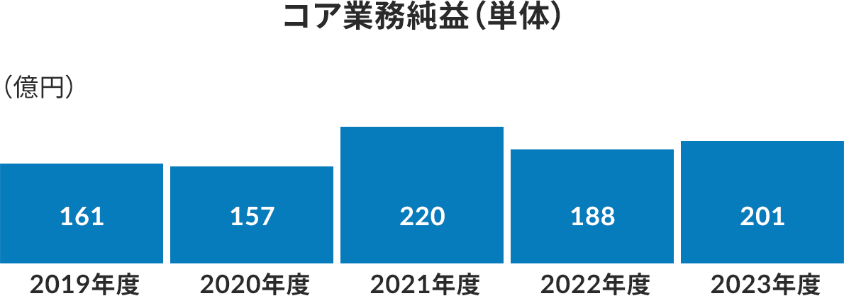 コア業務純益(単体)の棒グラフ。2019年度161億円、2020年度157億円、2021年度220億円、2022年度188億円、2023年度201億円。
