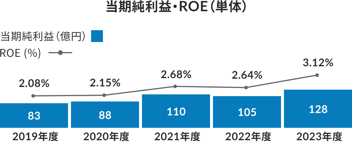 2019年度〜2023年度の当期純利益を棒グラフで、ROE(単体)を折れ線グラフで示した複合グラフ。2019年度の当期純利益は83億円、ROEは2.08%。2020年度の当期純利益は88億円、ROEは2.15%。2021年度の当期純利益は110億円、ROEは2.68%。2022年度の当期純利益は105億円、ROEは2.64%。2023年度の当期純利益は128億円、ROEは3.12%。