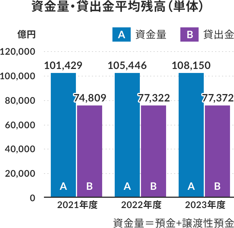 資金量・貸出金平均残高(単体)の棒グラフ。グラフの上に凡例があり、Aの字がある棒グラフは資金量、Bの字がある棒グラフは貸出金を示す。2021年度の資金量(A)は101429億円、貸出金(B)は74809億円。2022年度の資金量(A)は105446億円、貸出金(B)は77322億円。2023年度の資金量(A)は108150億円、貸出金(B)は77372億円。棒グラフの下に、資金量=預金+譲渡性預金と書かれている。