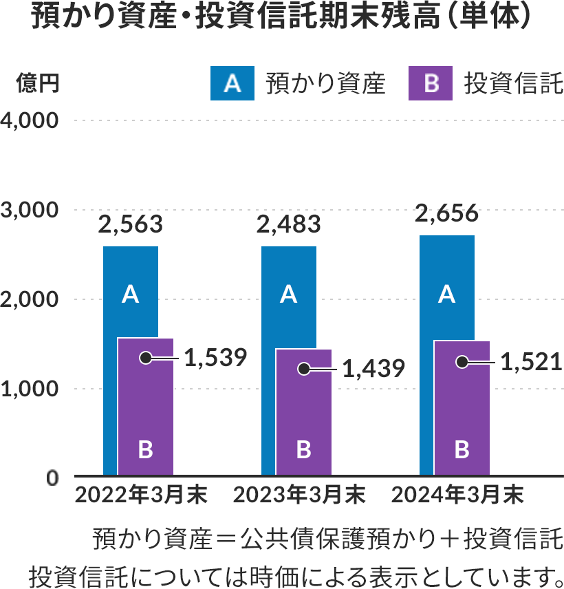 預り資産・投資信託期末残高(単体)の棒グラフ。グラフの上に凡例があり、Aの字がある棒グラフは預かり資産、Bの字がある棒グラフは投資信託を示す。2022年3月末の預かり資産(A)は2563億円、投資信託(B)は1539億円。2023年3月末の預かり資産(A)は2483億円、投資信託(B)は1439億円。2024年3月末の預かり資産(A)は2656億円、投資信託(B)は1521億円。棒グラフの下に、預かり資産=公共債保護預かり+投資信託。投資信託については時価による表示としています。と書かれている。