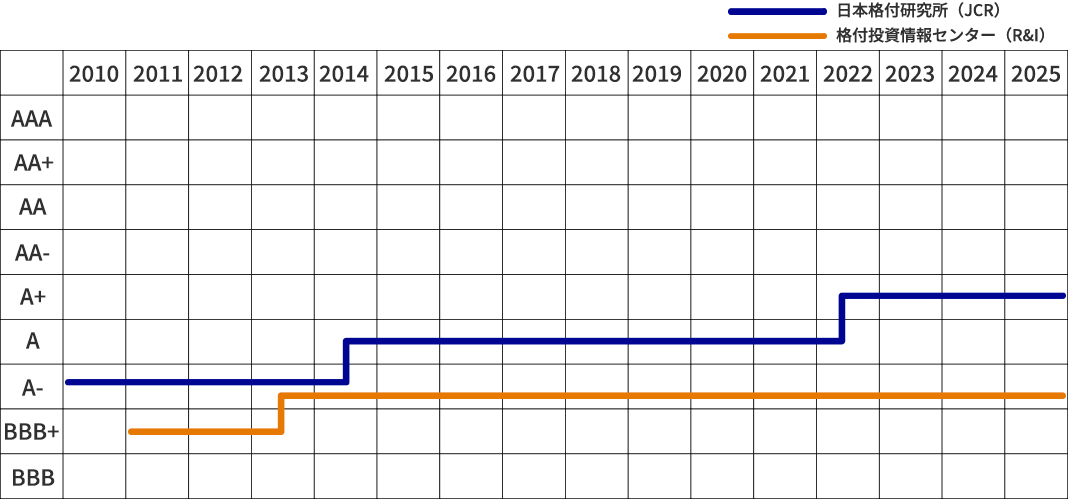 �i�t���ڂ̕\�@�c���ɂ͊i�t�̓������ォ��AAA�AAA+�AAA�AAA-�AA+�AA�AA-�ABBB+�ABBB�ƂȂ��ł���@�����ɂ͐���N��������2010�A2011�A2012�A2013�A2014�A2015�A2016�A2017�A2018�A2019�A2020�A2021�A2022�A2023�A2024�A2025�ƂȂ��ł���@���{�i�t�������iJCR�j�̕]���́A2010�N����2013�N�܂�A-�A2014�N����2021�N�܂�A�A2022�N����2025�N��A+�@�i�t�������Z���^�[�iR��I�j�̕]���́A2011�N��2012�N��BBB+�A2013�N����2025�N��A-