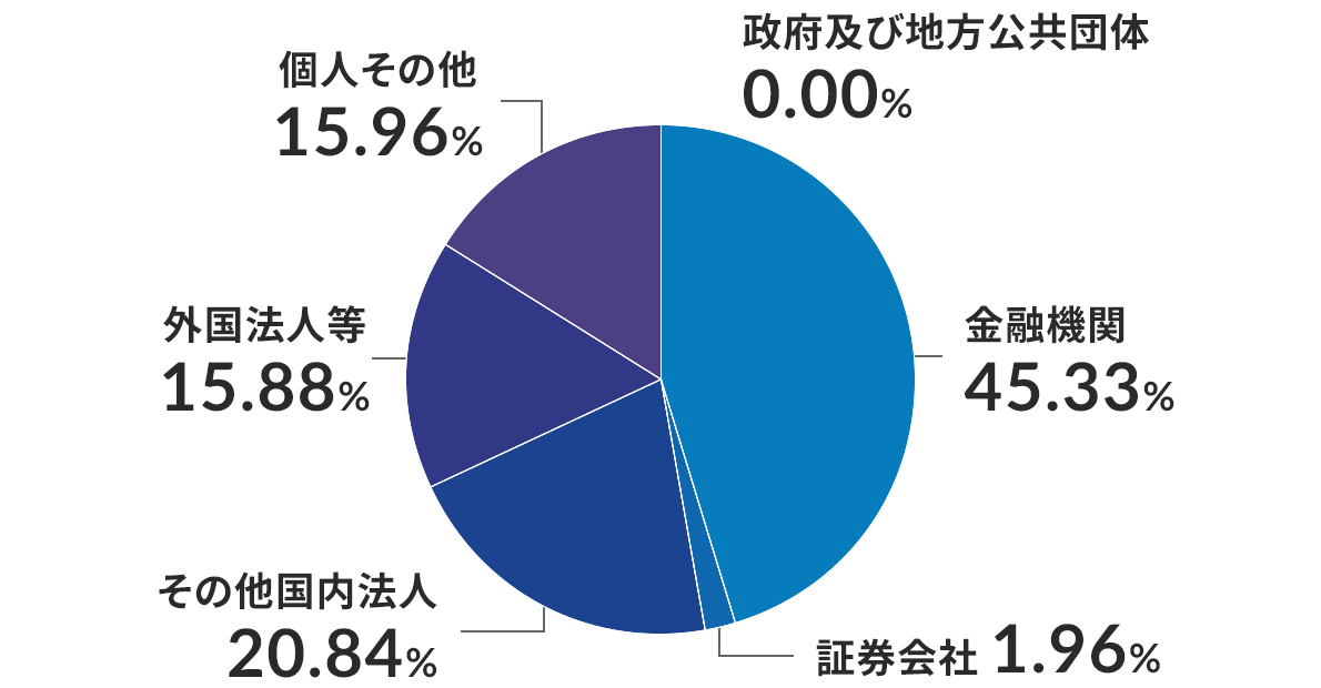 所有者別株式分布状況(普通株式)の表のうち、所有株式数の割合(%)を円グラフにした図