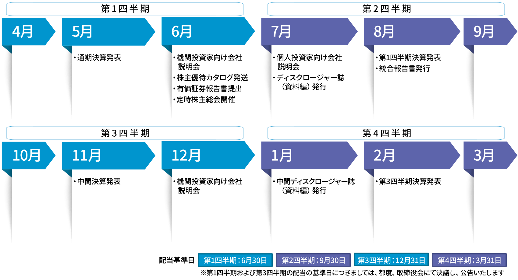 1l4A5A6ŁA5ɒʊZ\A6ɋ@֓ƌАAD҃J^OAL،񍐏oA莞呍JÂ\肵Ă܂B2l7A8A9ŁA7ɌlƌАAfBXN[W[iҁjsA8ɑ1lZ\A񍐏s\肵Ă܂B3l10A11A12ŁA11ɒԌZ\A12ɋ@֓ƌА\肵Ă܂B4l1A2A3ŁA1ɒԃfBXN[W[iҁjsA2ɑ3lZ\\肵Ă܂Bz́A1l630A2l930A3l1231A4l331łB1lё3l̔z̊ɂ܂ẮAsxAɂČcA܂B