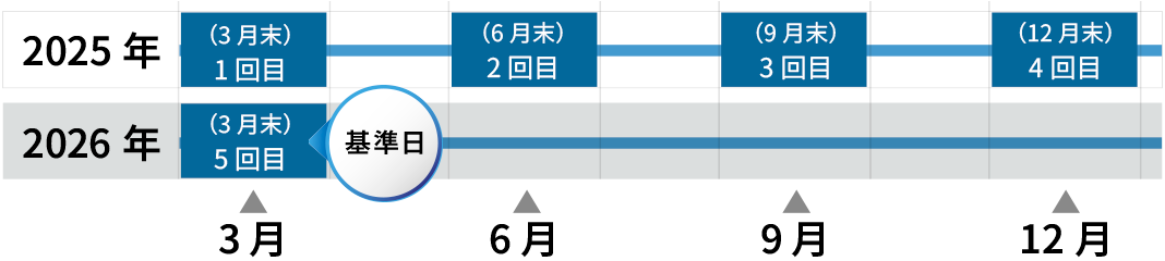 2026N3̏ꍇA2025N31ڂƂāAN6F2ځAN9F3ځAN12F4ځA2026N3݂ŘA5ڂƂȂ܂B