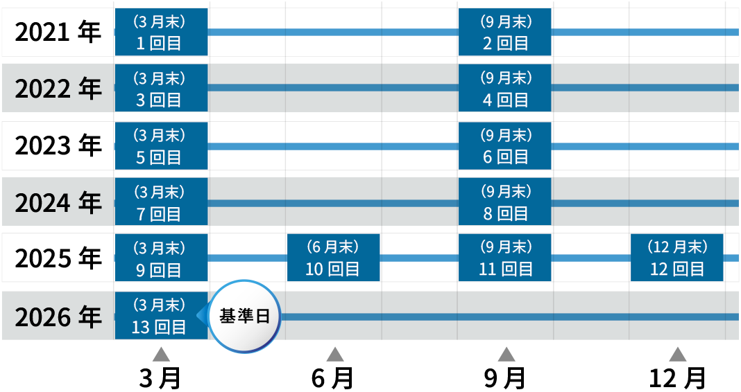 2026N3̏ꍇA2021N31ڂƂāAN9F2ځA2022N3F3ځAN9F4ځA2023N3F5ځAN9F6ځA2024N3F7ځAN9F8ځA2025N3F9ځAN6F10ځAN9F11ځAN12F12ځA2026N3݂ŘA13ڂƂȂ܂B