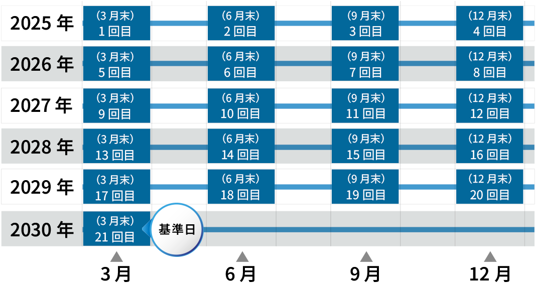 2030N3̏ꍇA2025N31ڂƂāAN6F2ځAN9F3ځAN12F4ځA2026N3F5ځAN6F6ځAN9F7ځAN12F8ځA2027N3F9ځAN6F10ځAN9F11ځAN12F12ځA2028N3F13ځAN6F14ځAN9F15ځAN12F16ځA2029N3F17ځAN6F18ځAN9F19ځAN12F20ځA2030N3݂ŘA21ڂƂȂ܂B