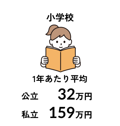 小学校 1年あたり平均 公立32万円 私立159万円