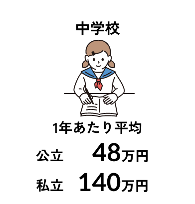 小学校 1年あたり平均 公立48万円 私立140万円