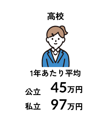 高校 1年あたり平均 公立45万円 私立97万円