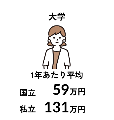 大学 1年あたり平均 国立59万円 私立131万円