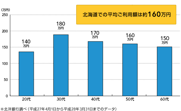 車 レジャー ライフイベントから探す 各種サービス 北洋銀行