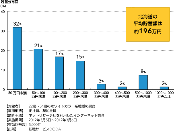 北海道の22歳〜34歳の人たちの平均貯蓄額のグラフ