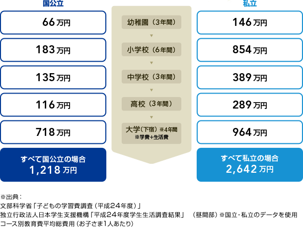 教育費平均総費用のイメージ