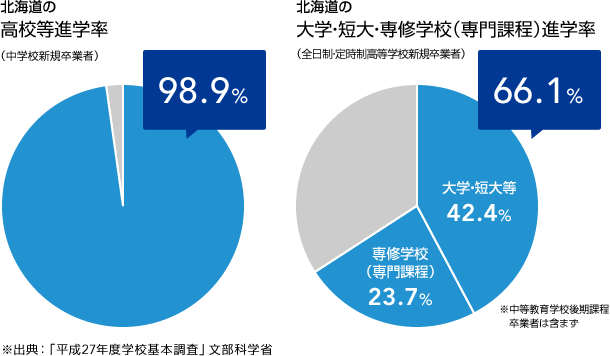 北海道の高校等進学率 98.9% 大学・短大・専修学校(専門課程)進学率 66.1%