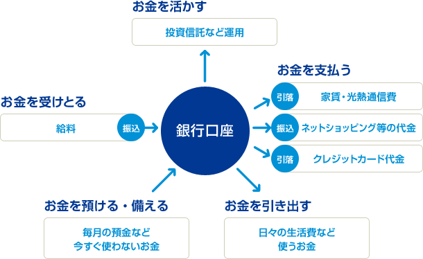お金を安全に、便利に、スマートに管理するためのイメージ図