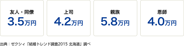 友人・同僚 3.5万円 上司 4.2万円 親族 5.8万円 恩師 4.0万円 出典:ゼクシィ『結婚トレンド調査2015 北海道』