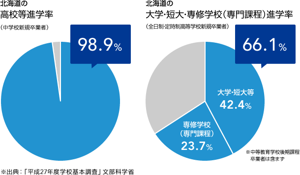 北海道の高校等進学率 98.9%　大学・短大・専修学校（専門課程）進学率 66.1%