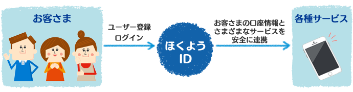 ほくようid 北洋銀行