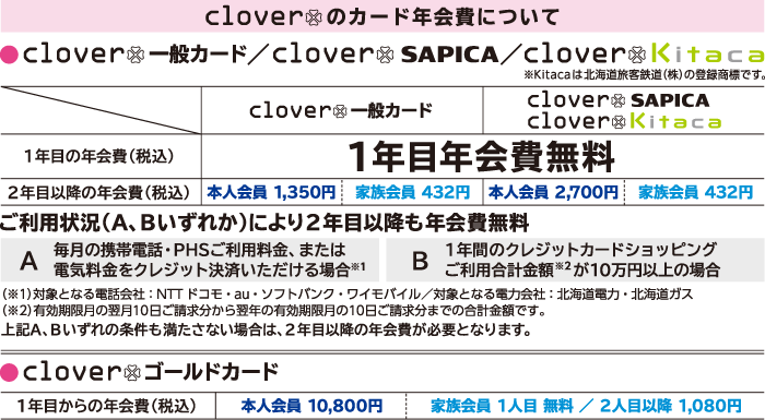cloverのカード年会費について