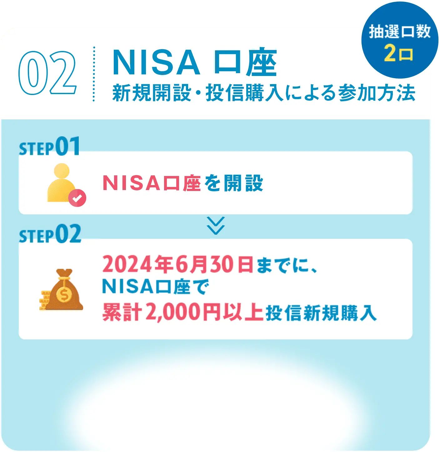 NISA口座新規開設・投信購入による参加方法 STEP1.NISA口座を開設 STEP.2 2024年6月30日までに、NISA口座で累計2000円以上投信新規購入