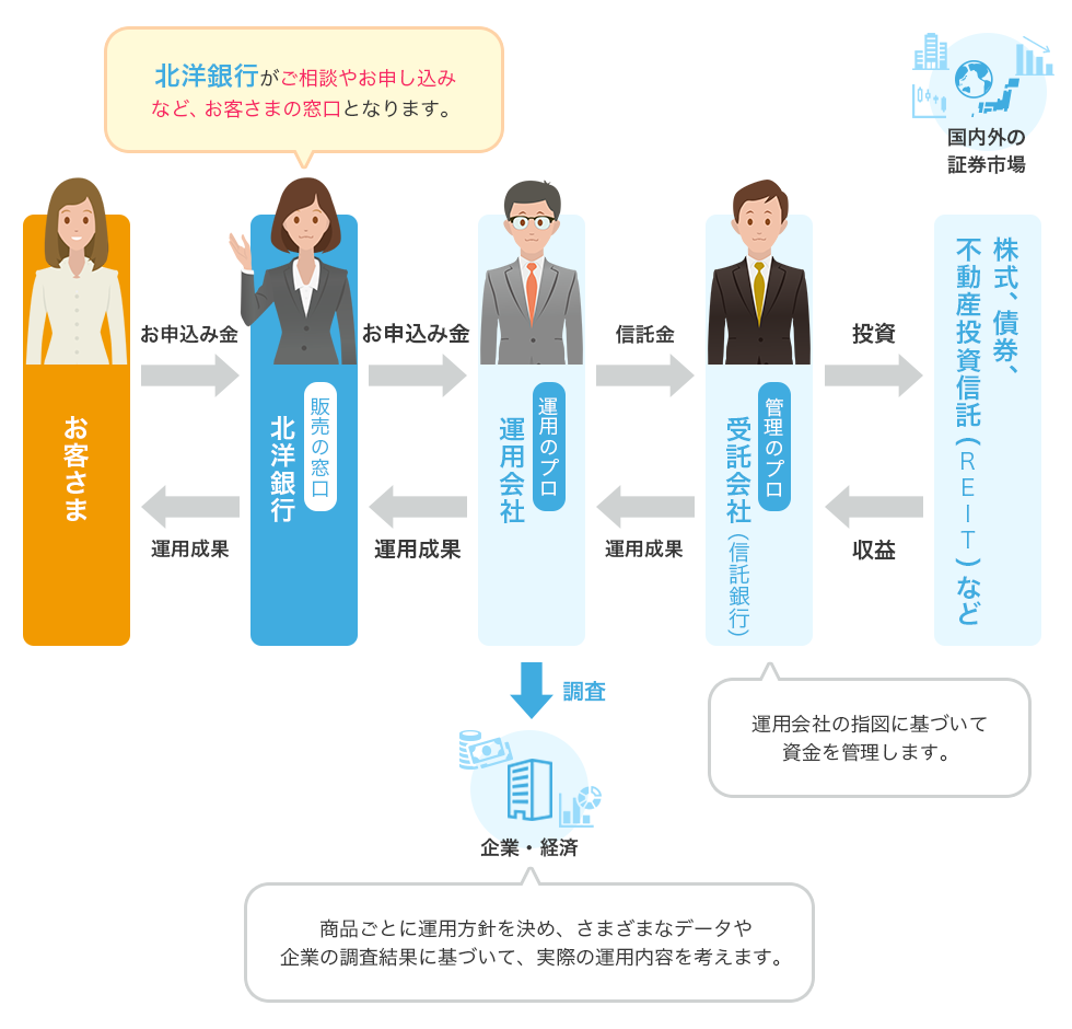 投資信託の仕組み