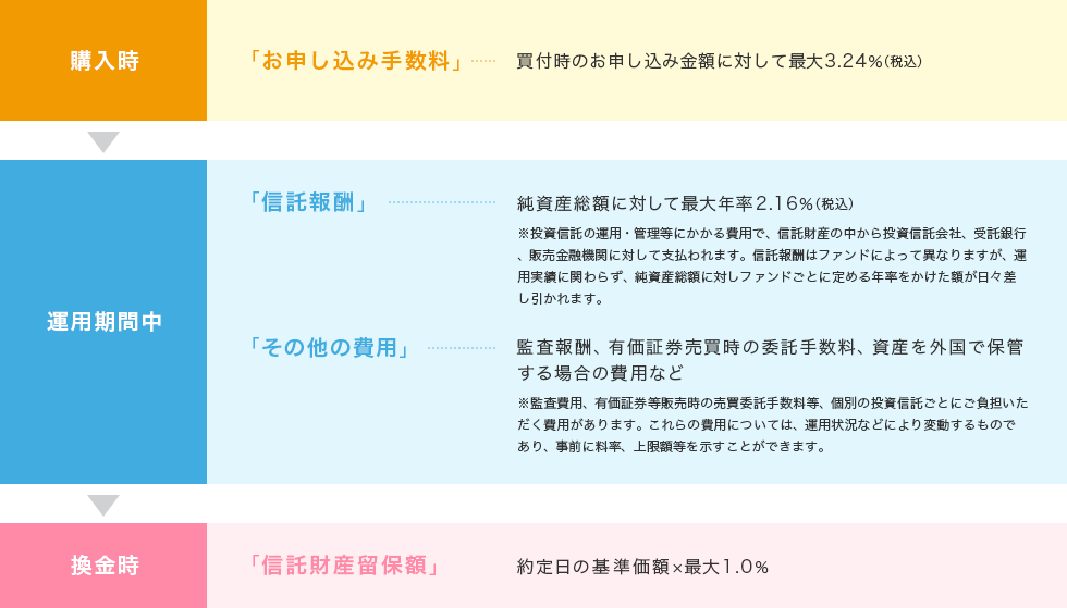 投資信託の費用