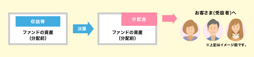 分配金が支払われるイメージ