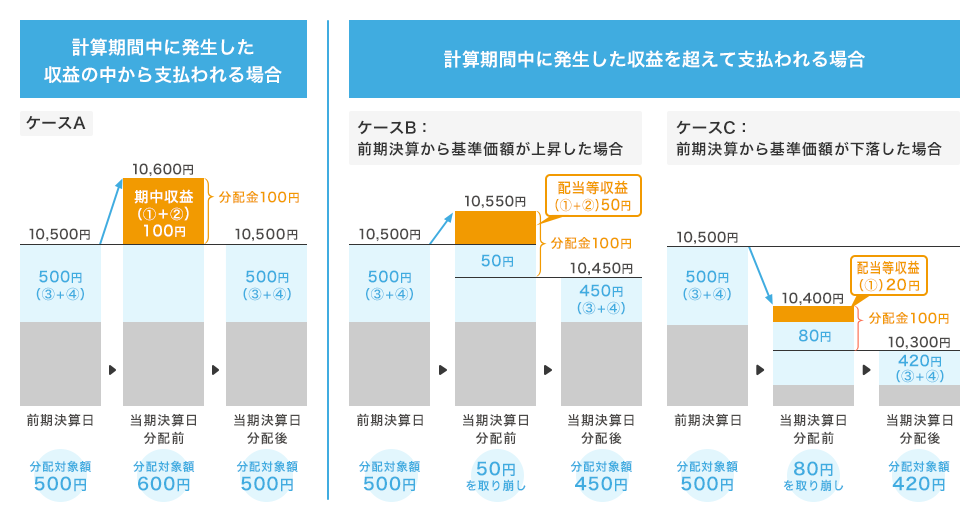 分配金と基準価額の関係（イメージ）