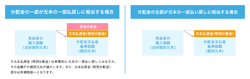 分配金と基準価額の関係（イメージ）