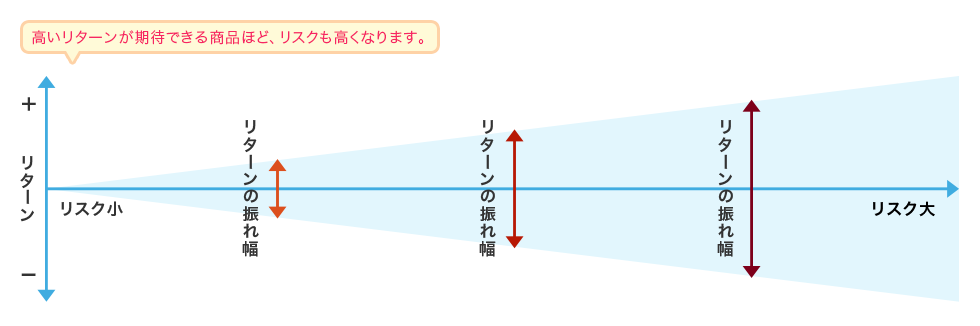 リスクとリターンの関係性