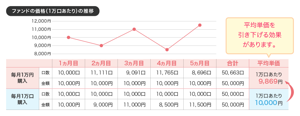 ファンドの価格（１万口あたり）の推移