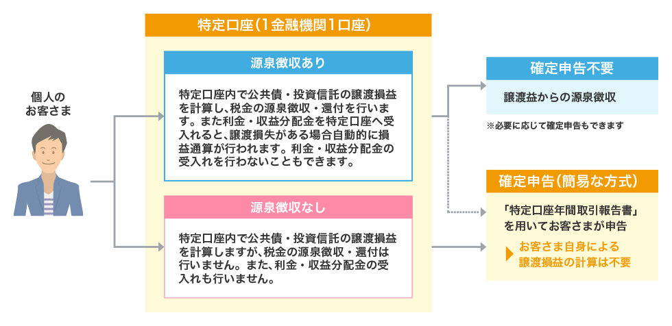 還付 譲渡 金 益税