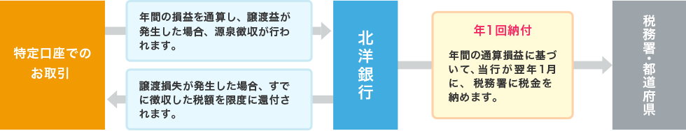 源泉徴収・還付のしくみ