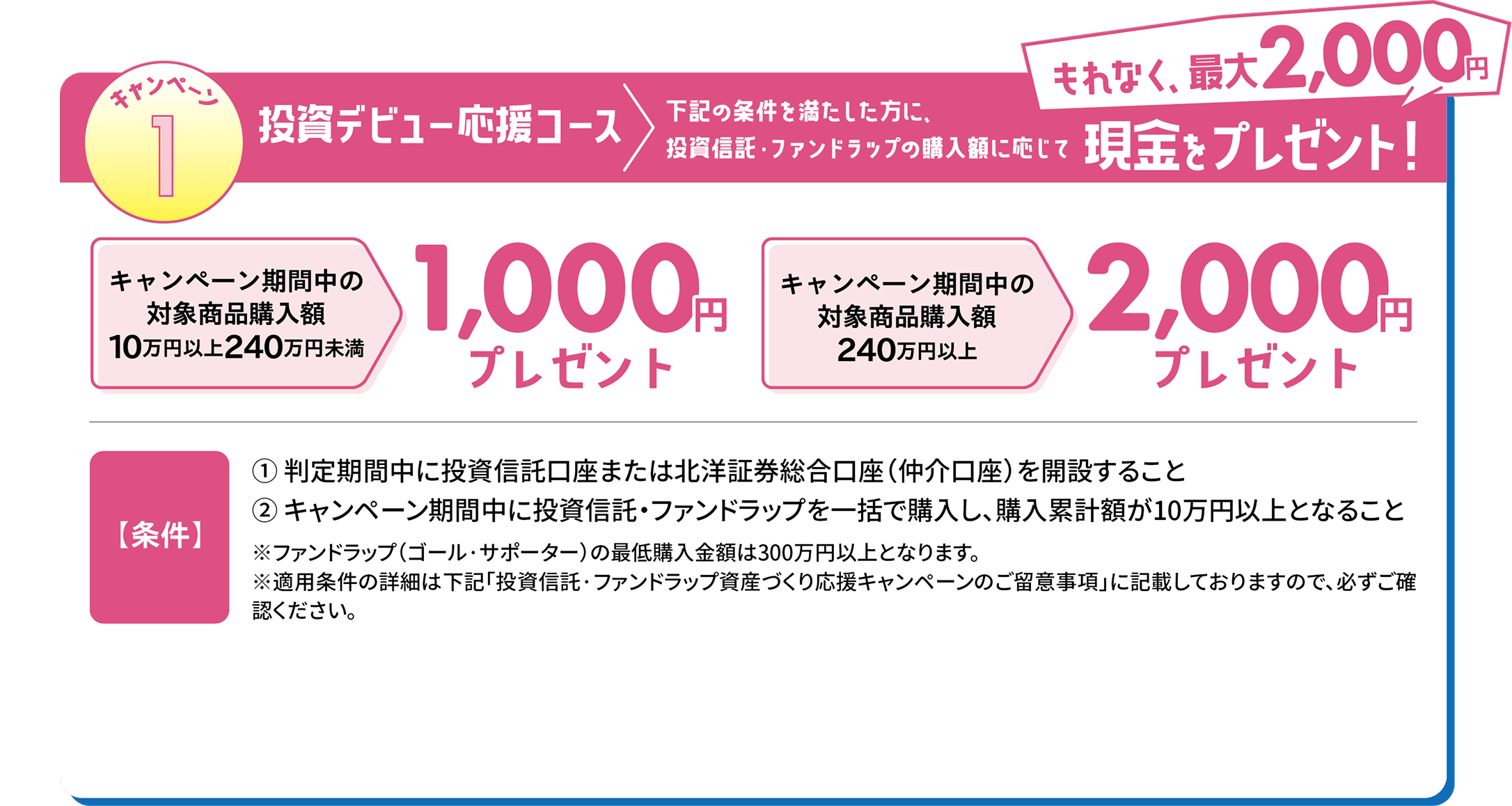 キャンペーン1「投資デビュー応援コース」下記の条件を満たした方に、投資信託・ファンドラップの購入額に応じて現金をプレゼント！