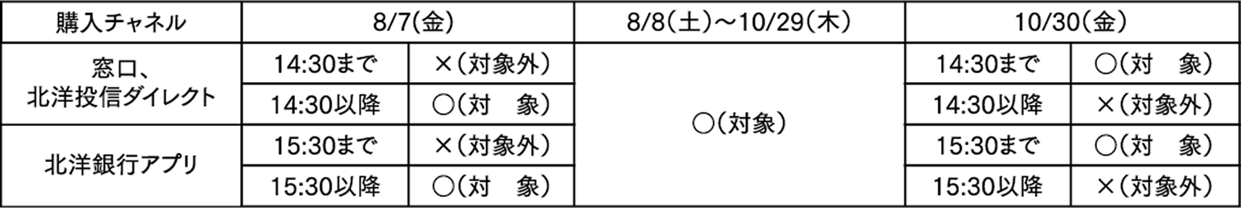 購入チャネル表