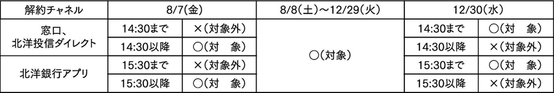 解約チャネル表