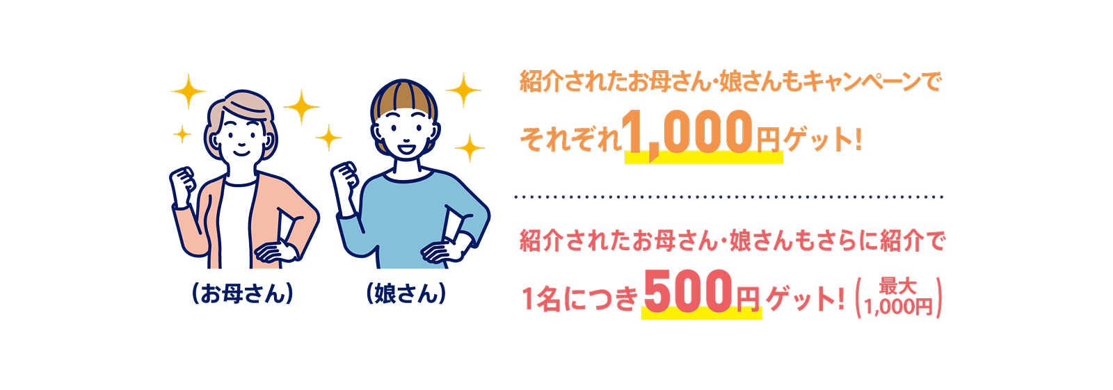(お母さん)(娘さん)紹介されたお母さん・娘さんもキャンペーンでそれぞれ1,000円ゲット!+紹介されたお母さん・娘さんもさらに紹介で1名につき500円ゲット!(最大1,000円)