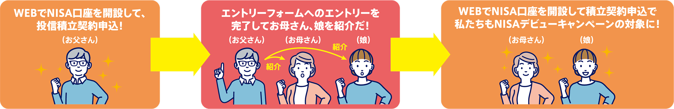 (お父さん)WEBでNISA口座を開設して、投信積立契約申込！→エントリーフォームへのエントリーを
          完了してお母さん、娘を紹介だ！→(お母さん)(娘)WEBでNISA口座を開設して積立契約申込で私たちもNISAデビューキャンペーンの対象に！