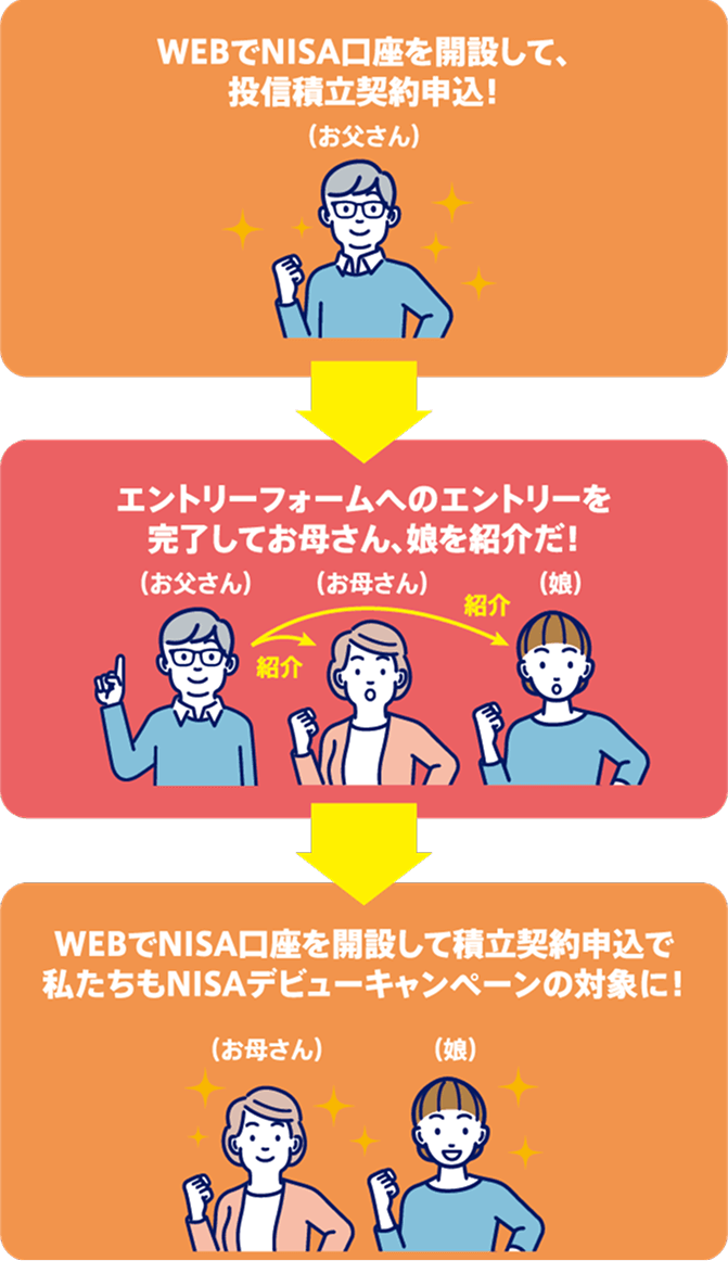 (お父さん)WEBでNISA口座を開設して、投信積立契約申込！→エントリーフォームへのエントリーを
          完了してお母さん、娘を紹介だ！→(お母さん)(娘)WEBでNISA口座を開設して積立契約申込で私たちもNISAデビューキャンペーンの対象に！