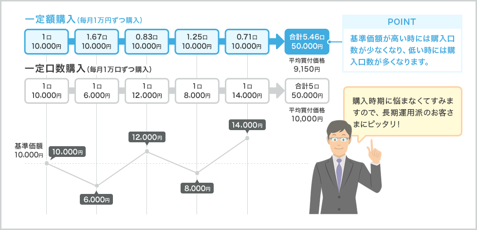 買付価額の平準化