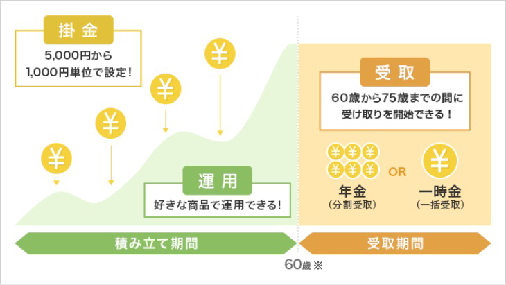 iDeCo制度の概要イメージ
