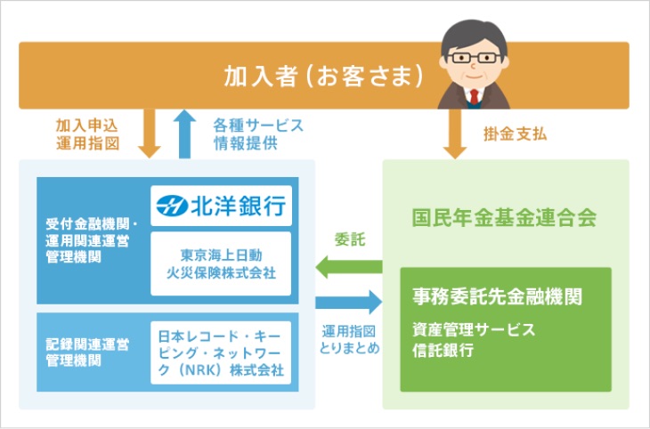 iCeCo運用の仕組みイメージ