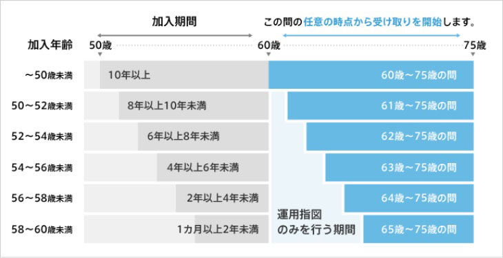 加入期間と老齢給付金の受け取り開始年齢のイメージ