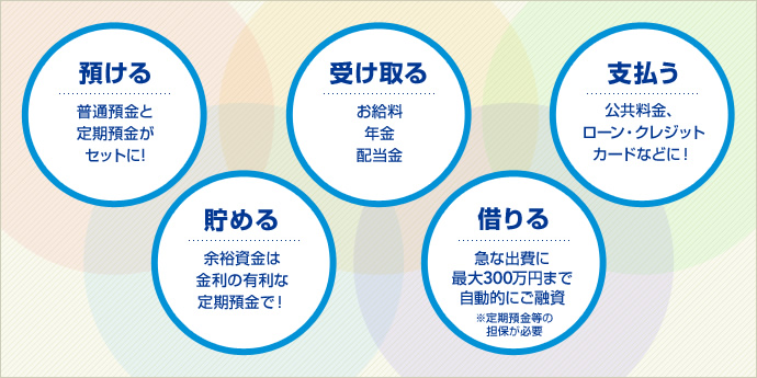 預ける 貯める 受け取る 借りる 支払う