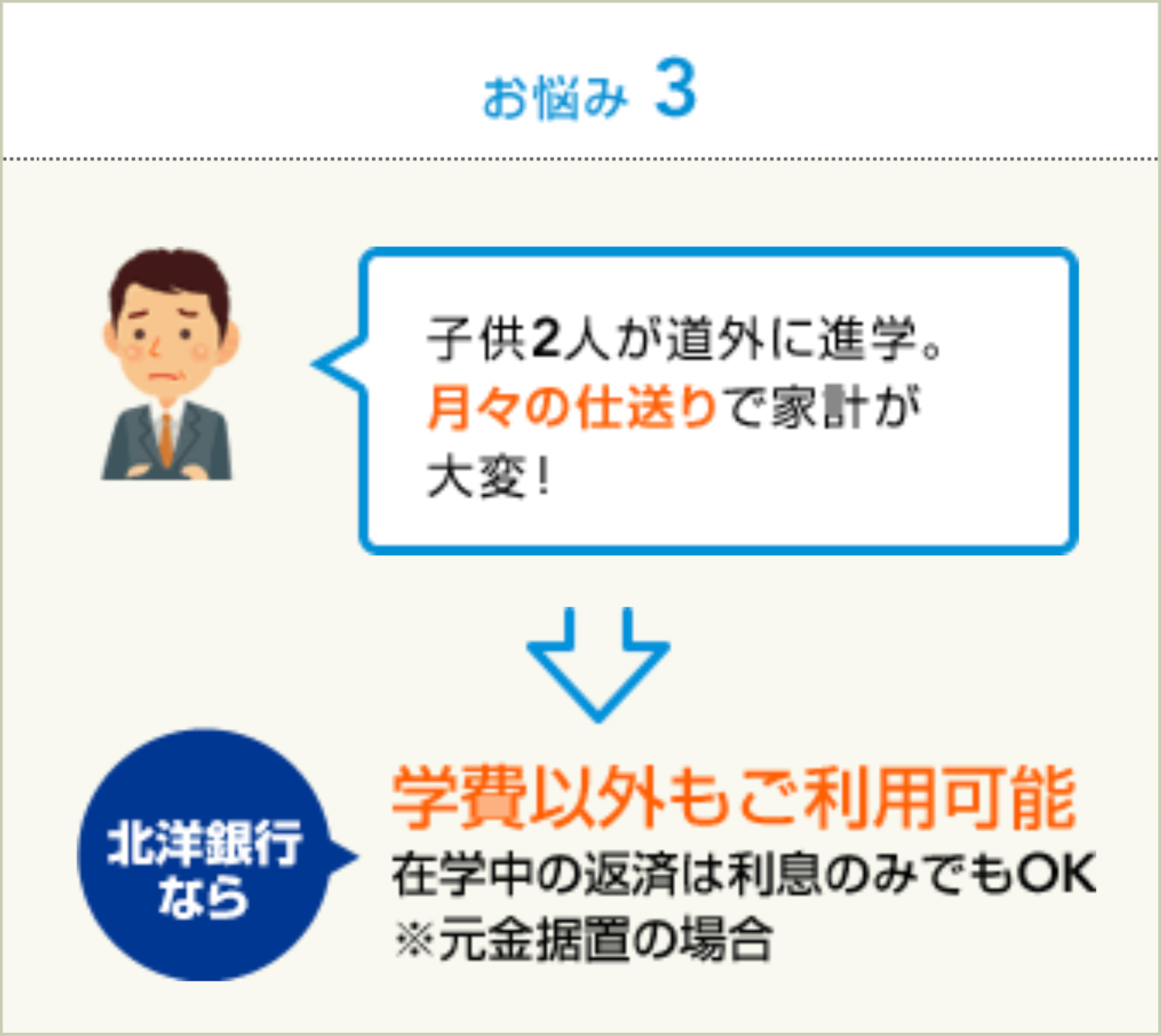 お悩み3:学費以外もご利用可能 在学中の返済は利息のみでもOK ※元金据置の場合