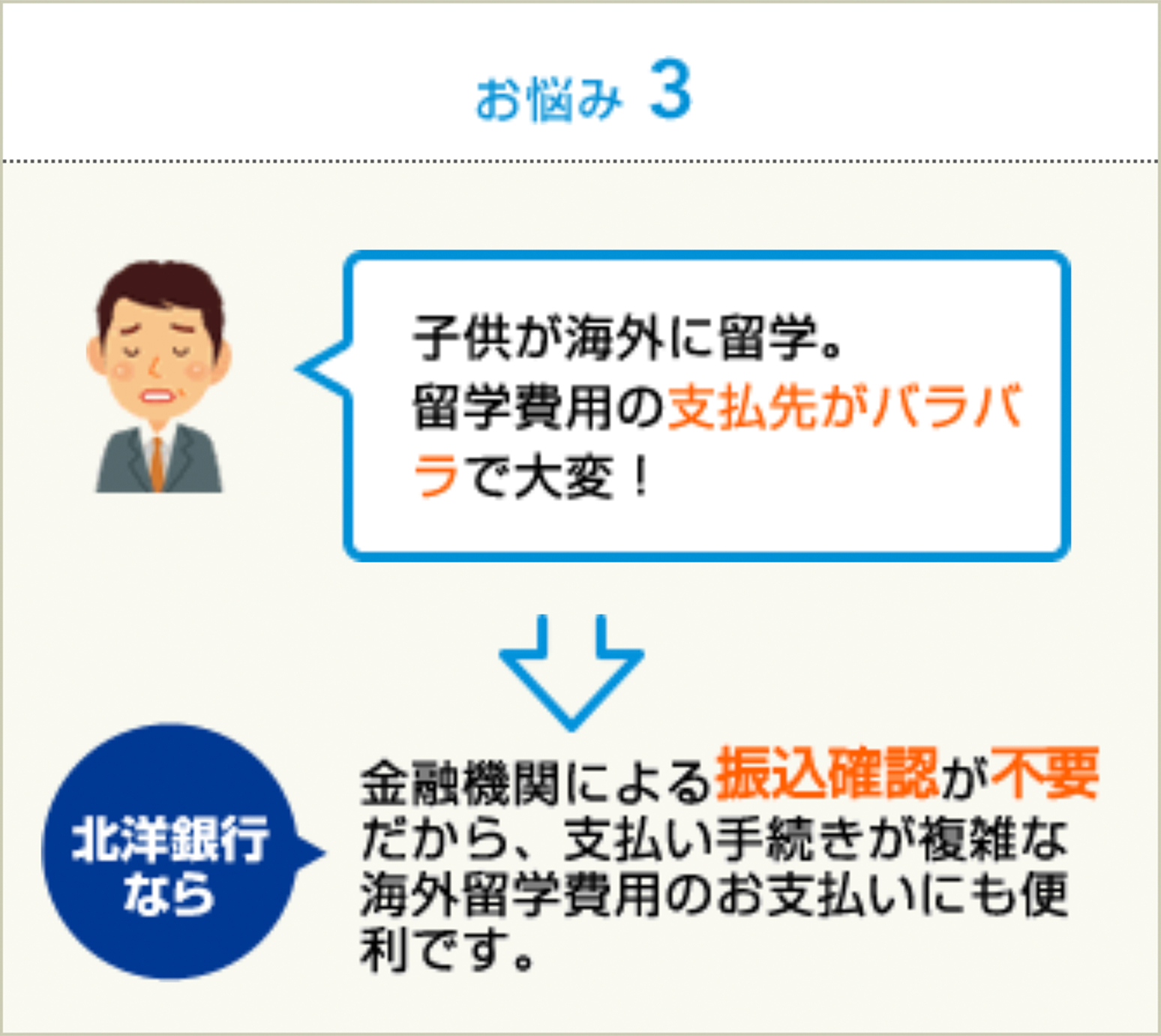 お悩み3:金融機関による振込確認が不要だから、支払い手続きが複雑な海外留学費用のお支払いにも便利です。