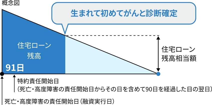 がん診断保険金特約についての概念図