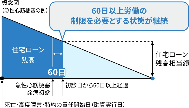 急性心筋梗塞・脳卒中診断保険金特約についての概念図