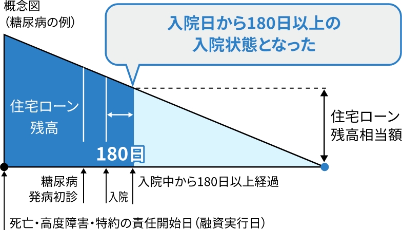 重度疾病長期入院時保障特約についての概念図